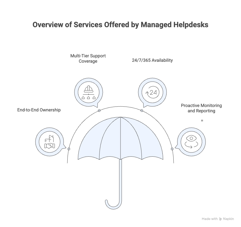 Services that are included in a managed helpdesk