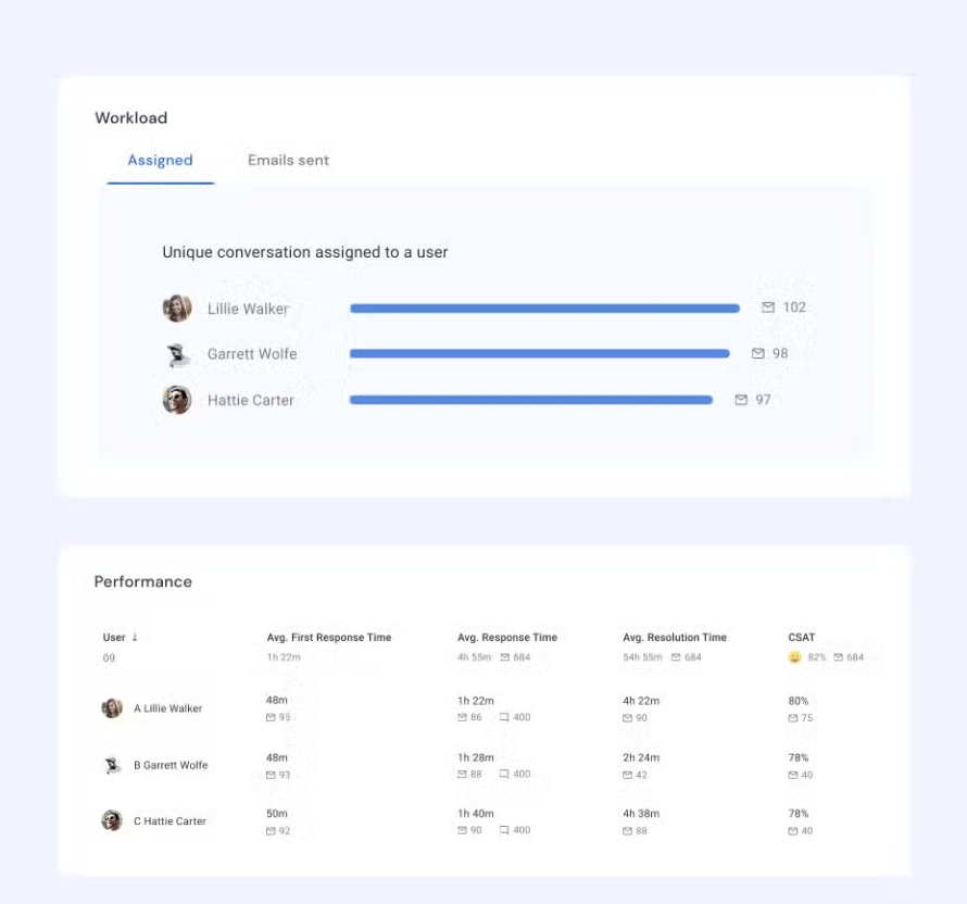 Track workload, productivity, and customer service quality