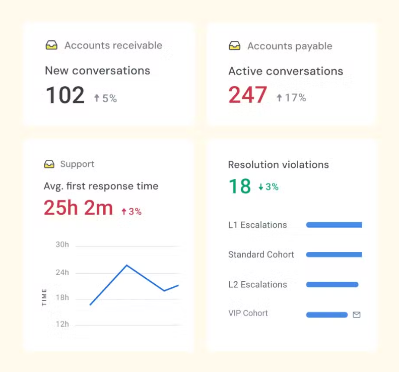 Hiver gives you data-driven insights to improve team performance
