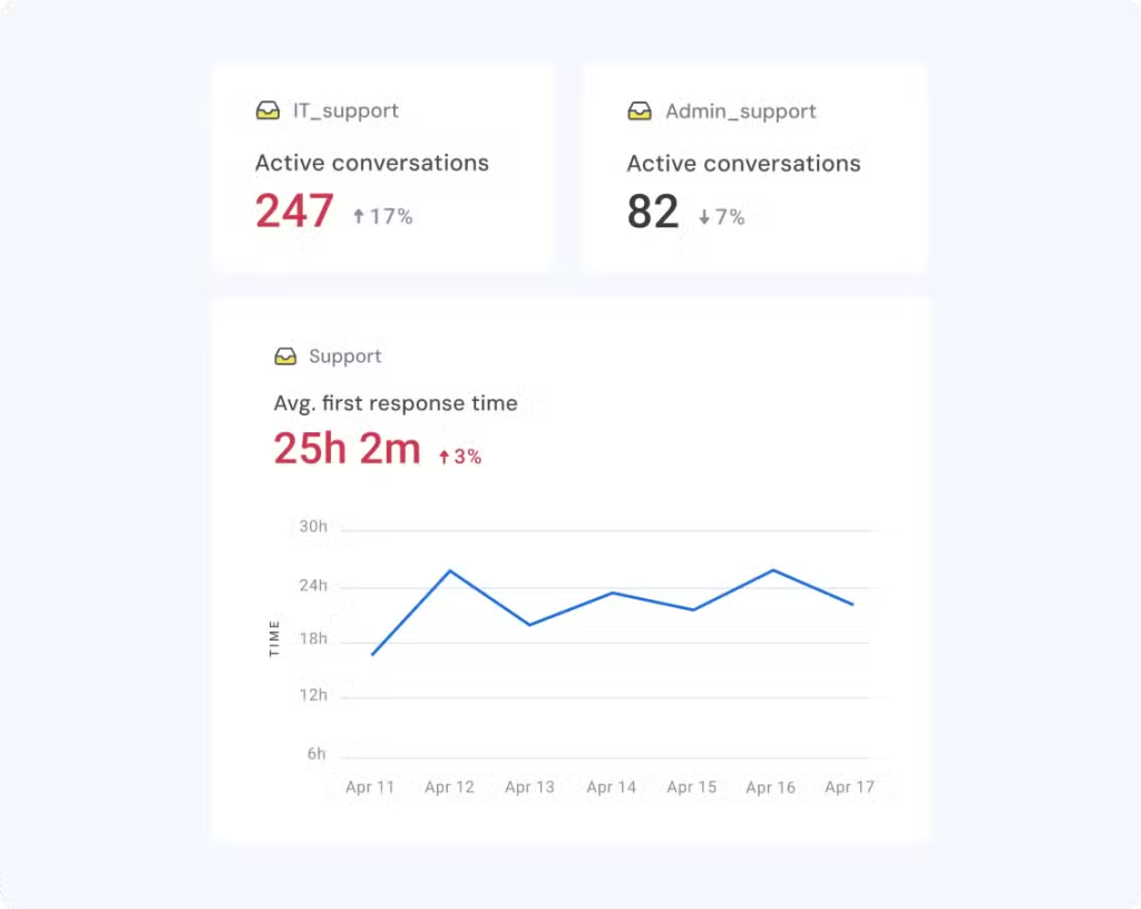 Hiver’s analytics dashboard