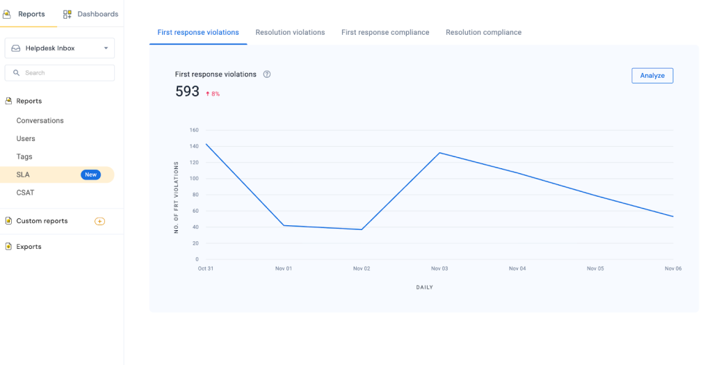 Get SLA data with Hiver’s dashboards