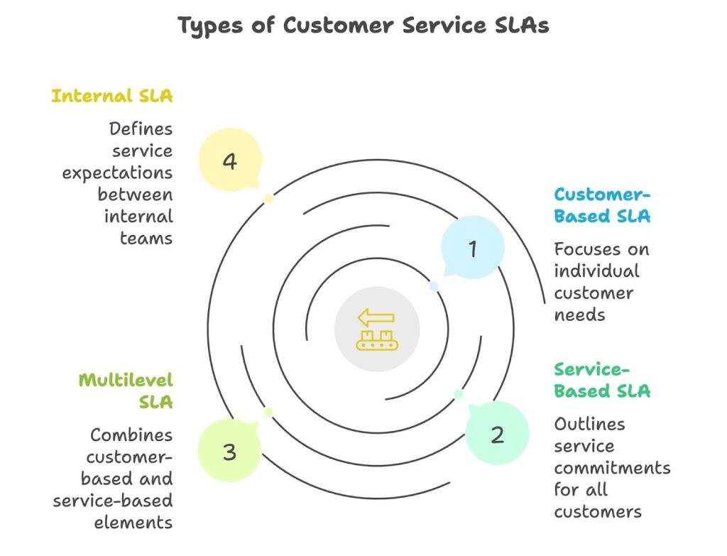 Types of Customer Service SLAs