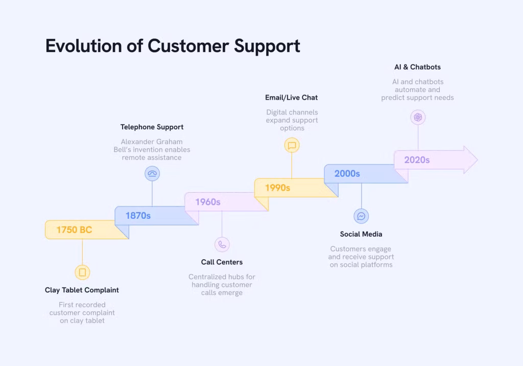 Evolution-of-Customer-Support.