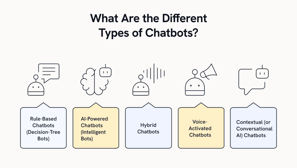 What Are the Different Types of Chatbots?