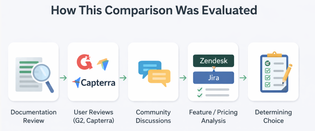 Graphic showing the research process for comparing Zendesk and Jira.