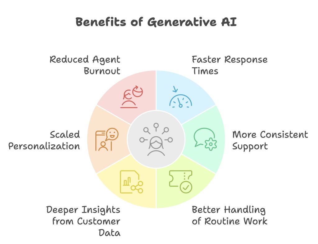 What are the benefits of Gen AI