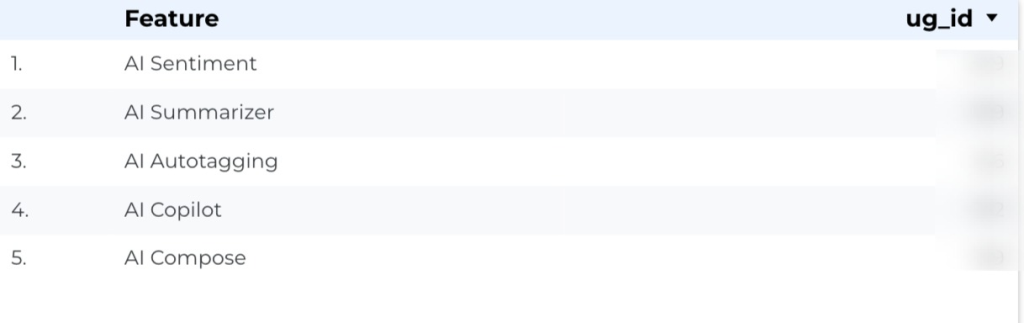 AI feature adoption based on customer data
