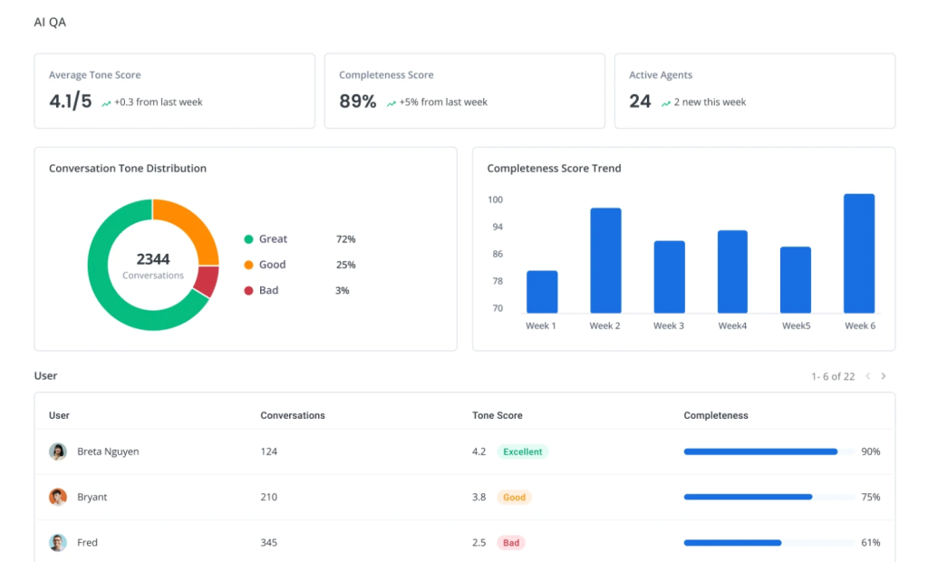 Hiver’s AI QA Feature