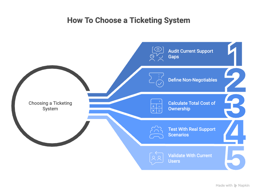 The 5-step framework for choosing a ticketing system