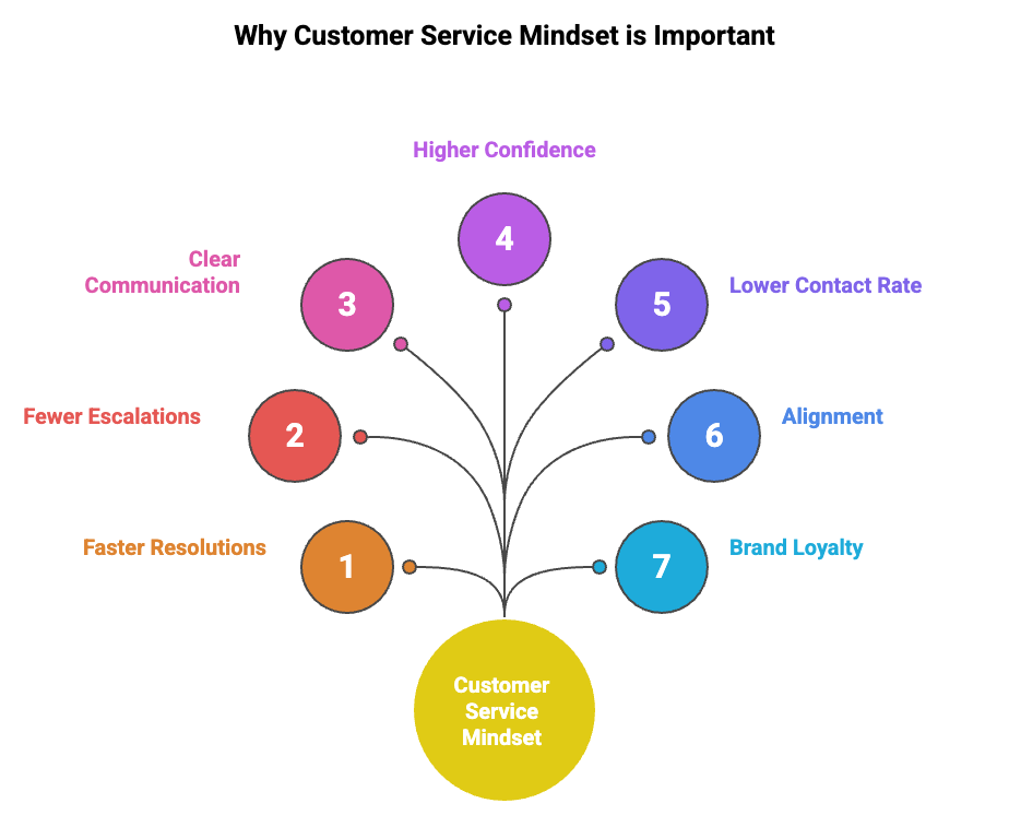 A strong customer service mindset goes a long way in building loyalty