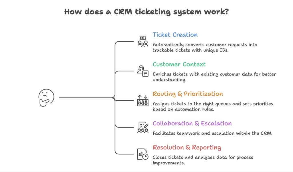 How does a CRM Ticketing System work