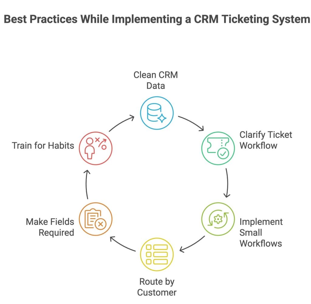 Best Practices for Implementing a CRM Ticketing System