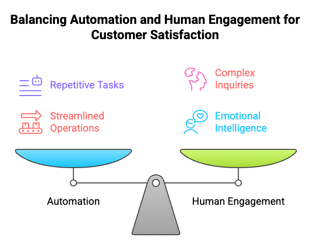 You need to strike a balance between automation and human interaction for a better customer experience