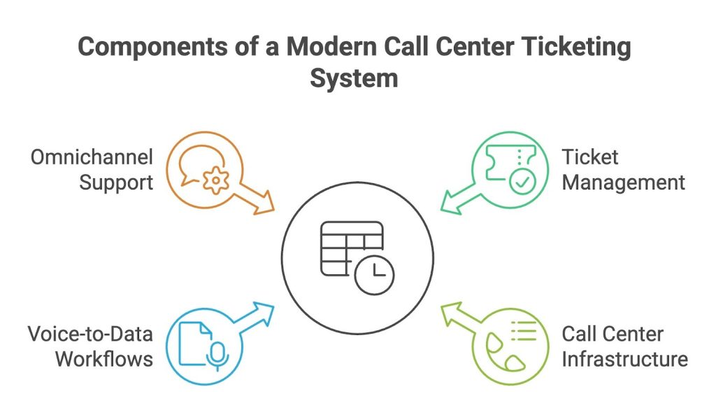 What does a call center ticketing system handle?
