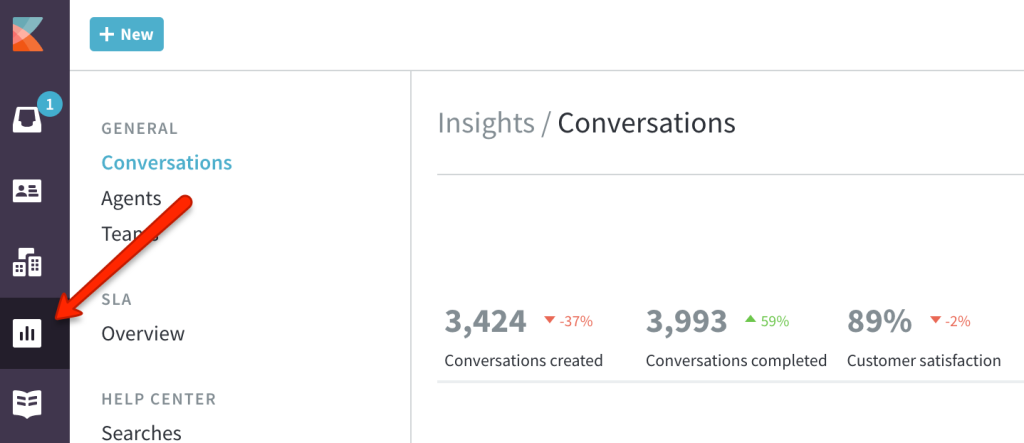 Kayako’s Insights pages gives you granular context about all conversations.