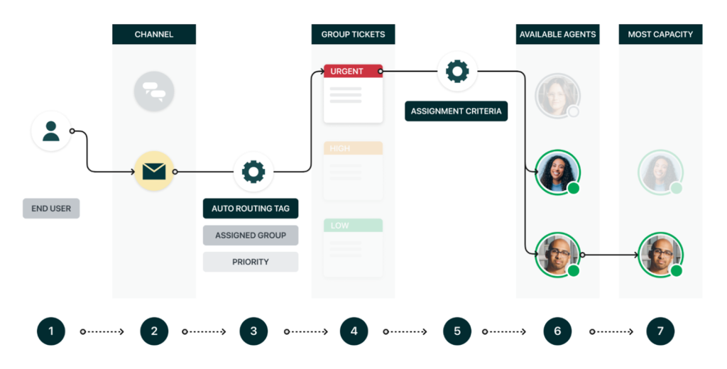 Zendesk omnichannel routing allows you to reach many channels