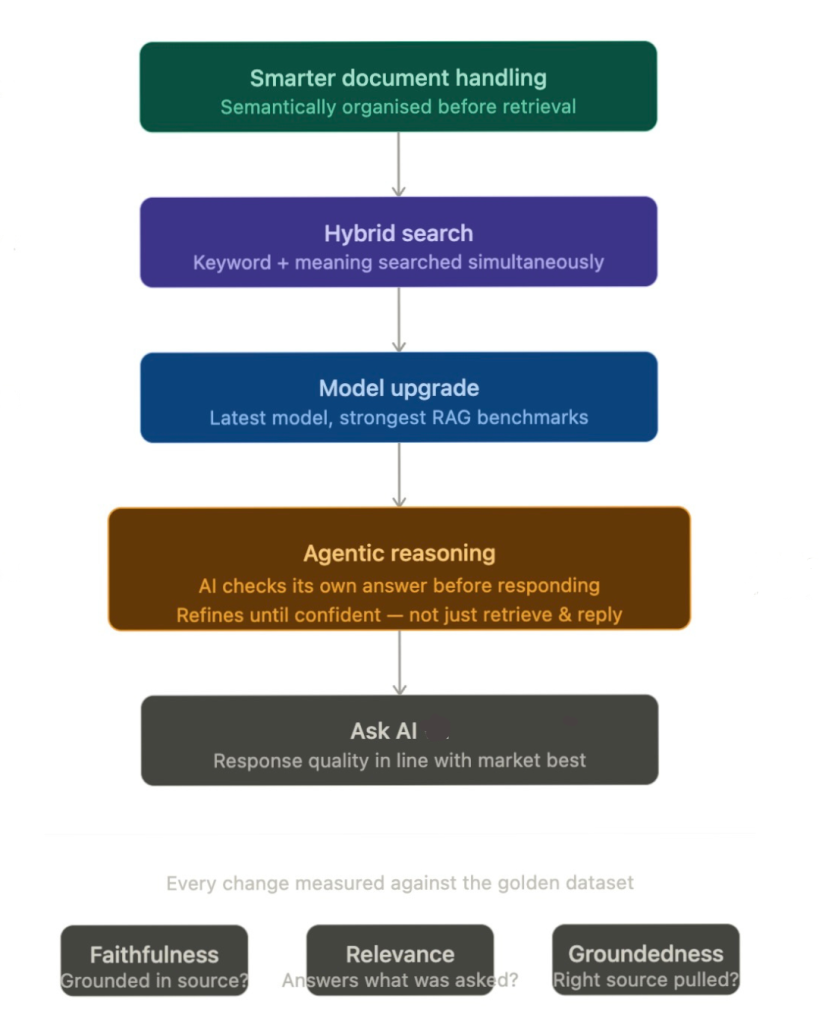 Changes made to Ask AI