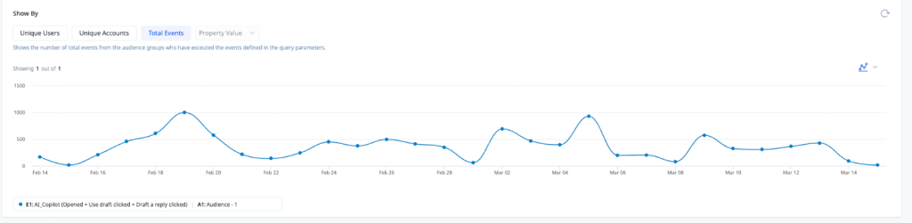 Ask AI Usage Frequency across Hiver’s customers