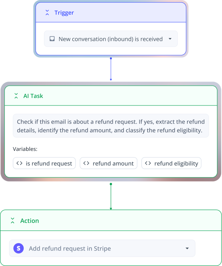 Hiver AI tasks helps you set up automations by describing scenarios rath…