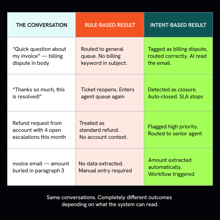 Comparison table: rule-based vs intent-based results for four real conversations Same conversations. Completely different outcomes depending on what the system can read.