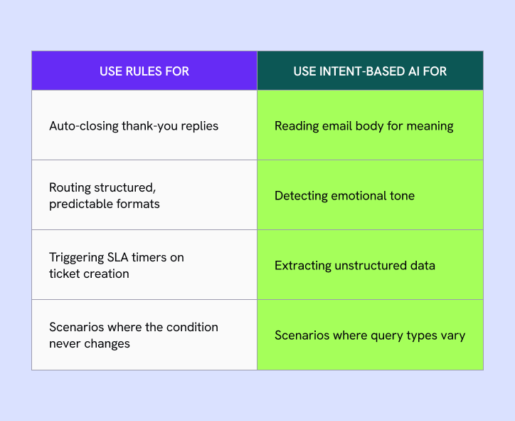 Where to use rules vs Intent based AI