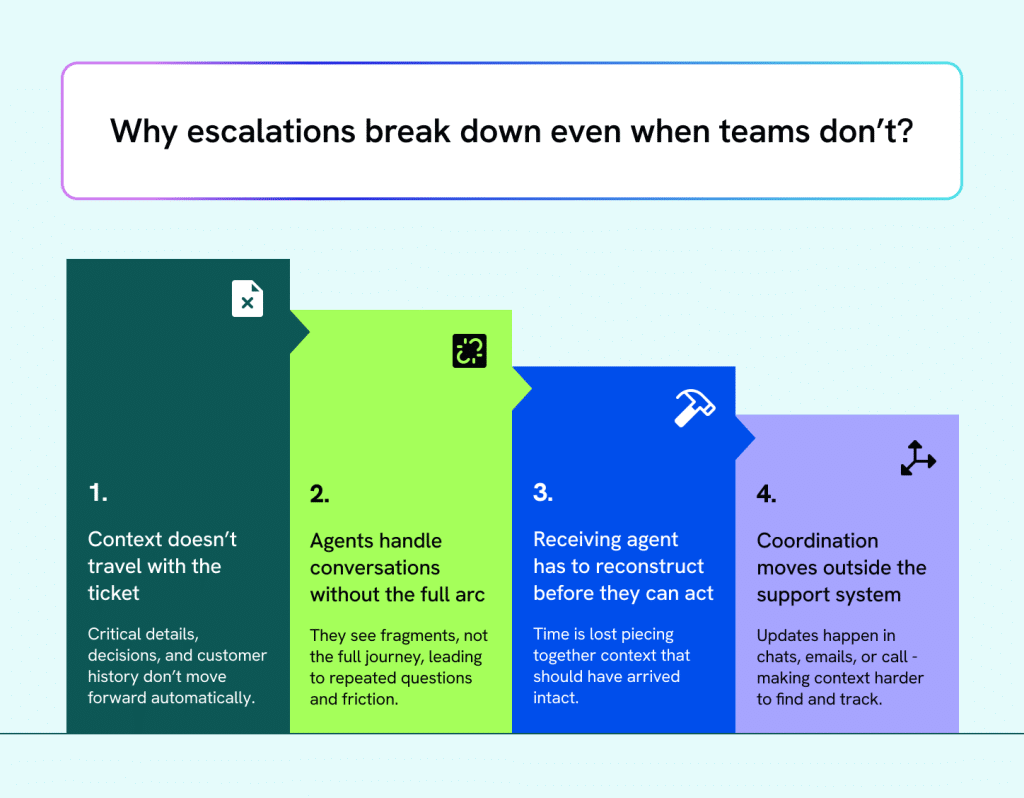 Why escalations break down with support teams